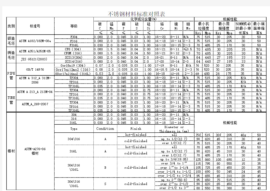 不锈钢材料成分对照表