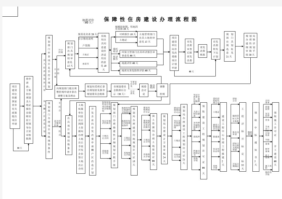 保障性住房建设流程图