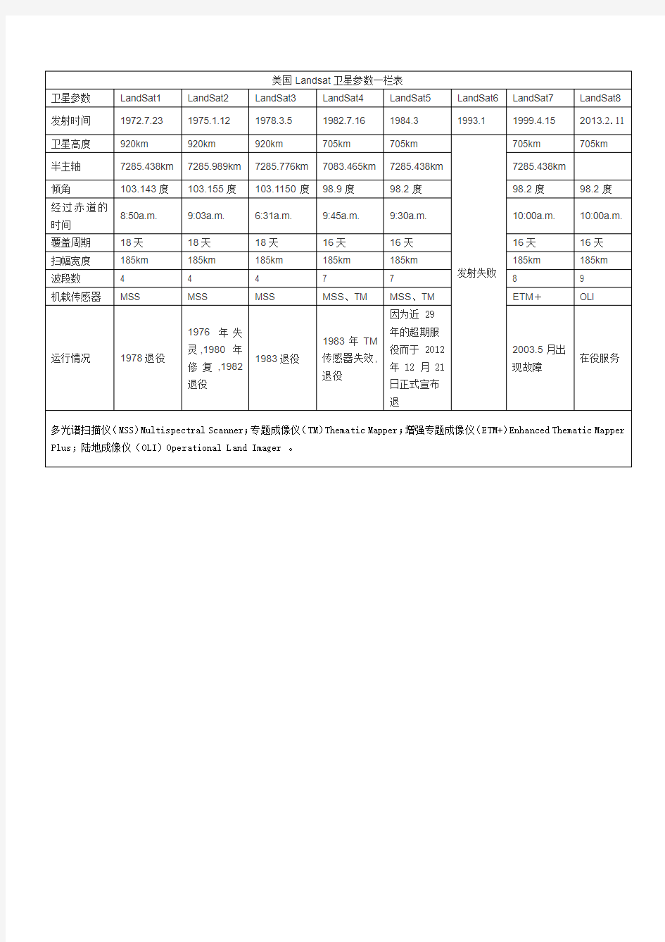 美国Landsat卫星参数一栏表