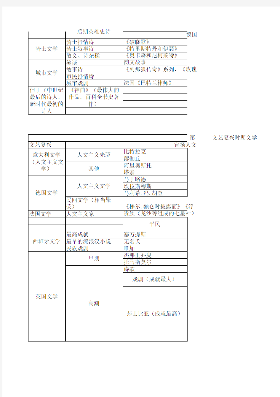 外国文学史复习资料整理