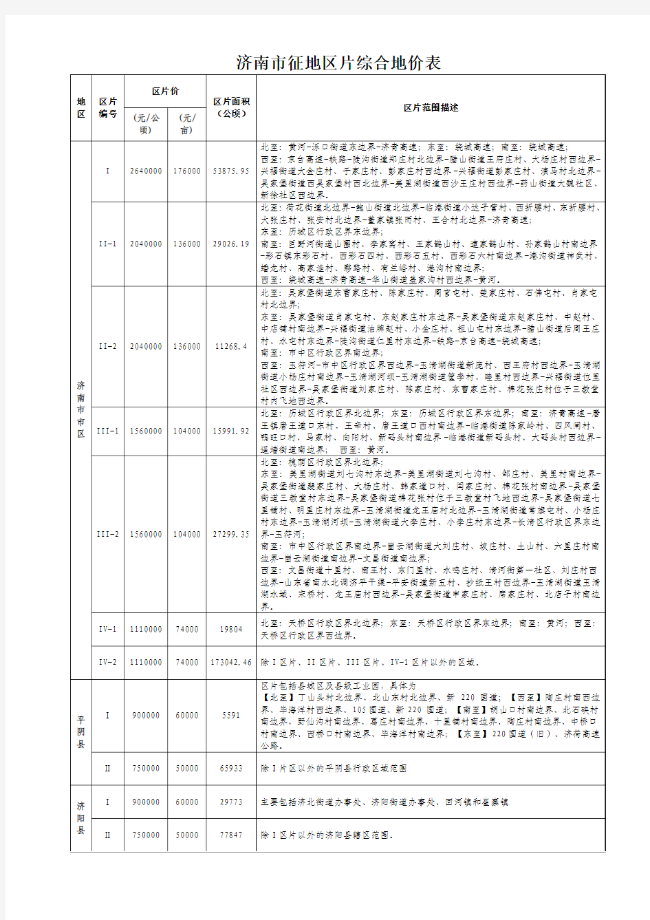 济南市征地区片综合地价2016