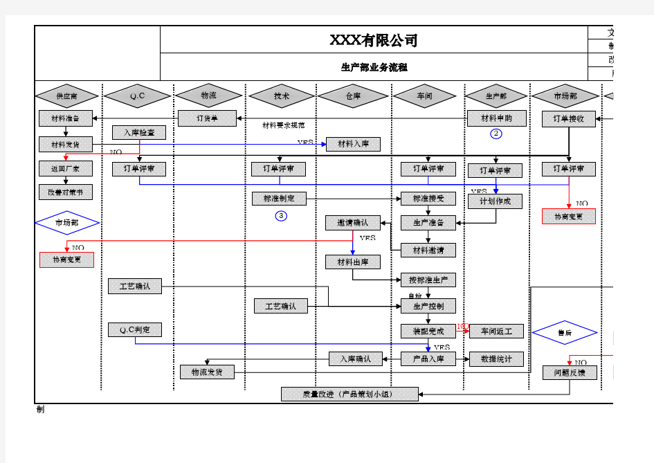 生产业务流程图