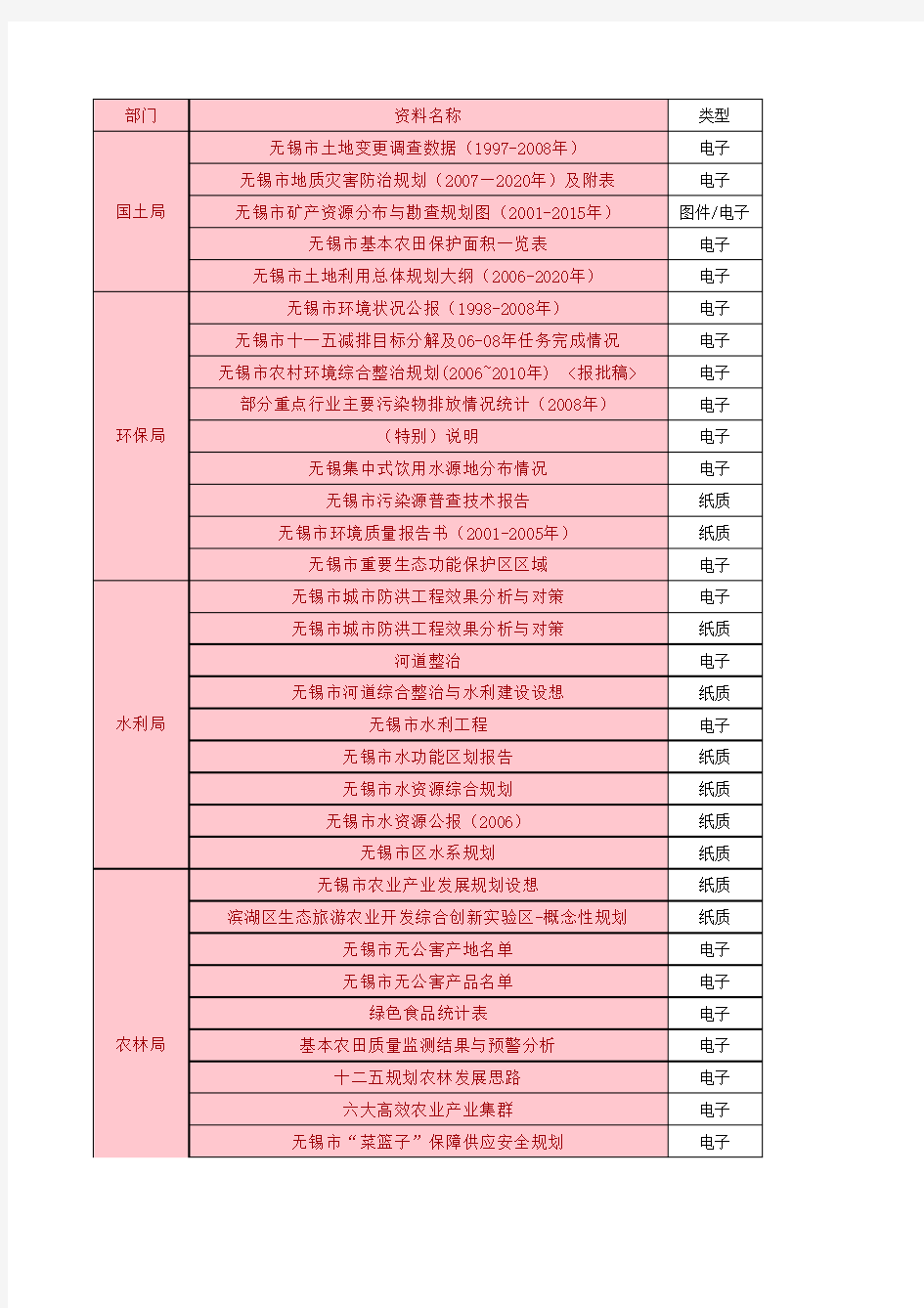 无锡市主体功能区规划资料清单