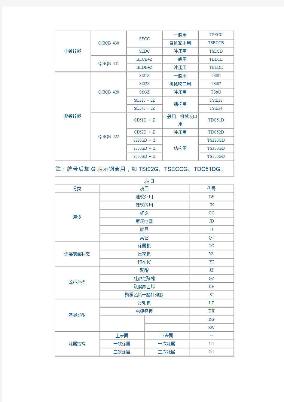 彩色涂层钢板及钢带一般知识