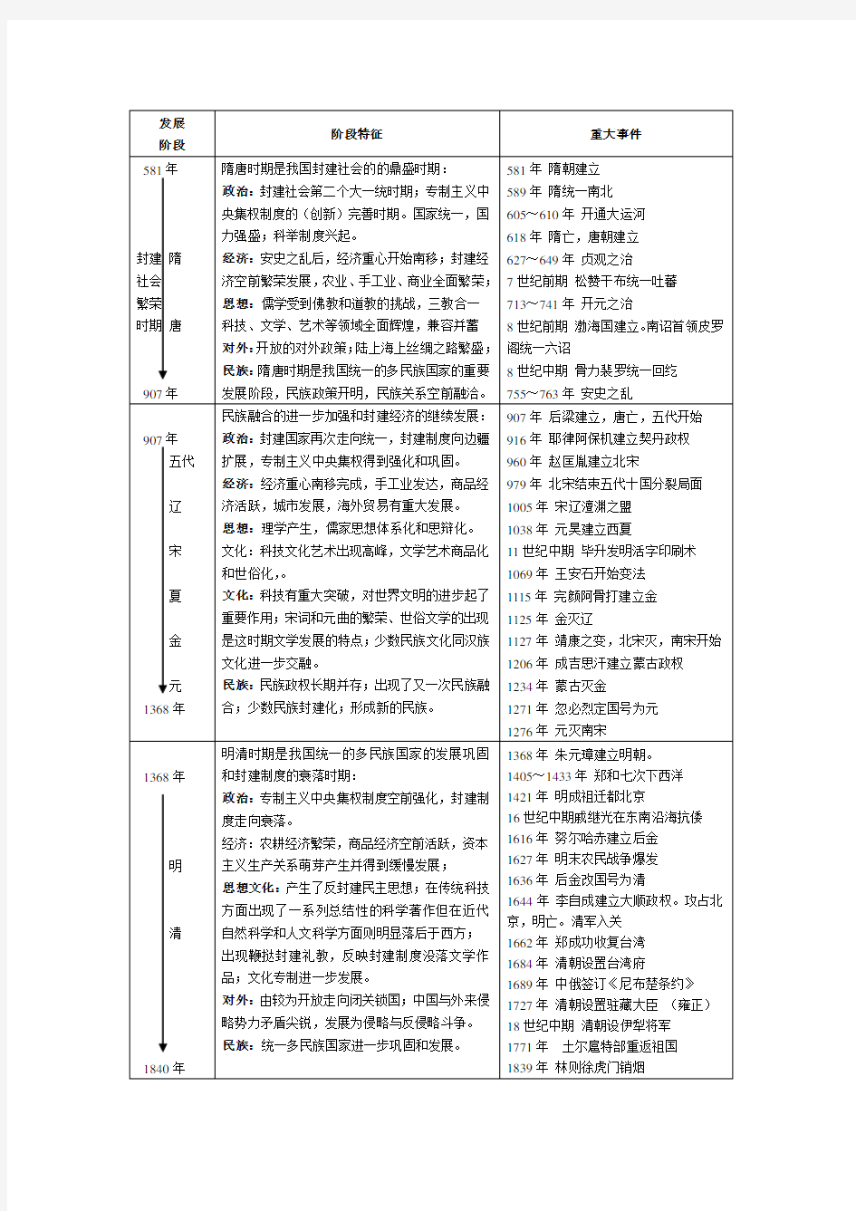 中国历史大事年表(整理)