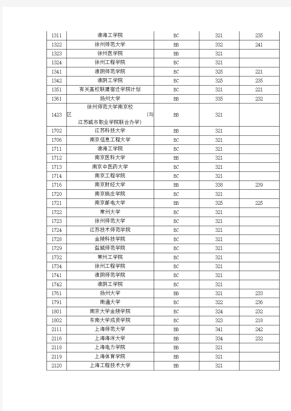 江苏高考录取分数线投档线之二本2010