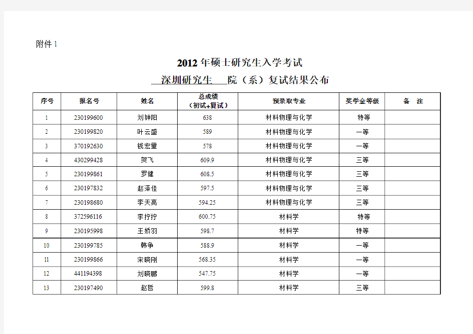 哈工大深圳材料学院2012录取名单