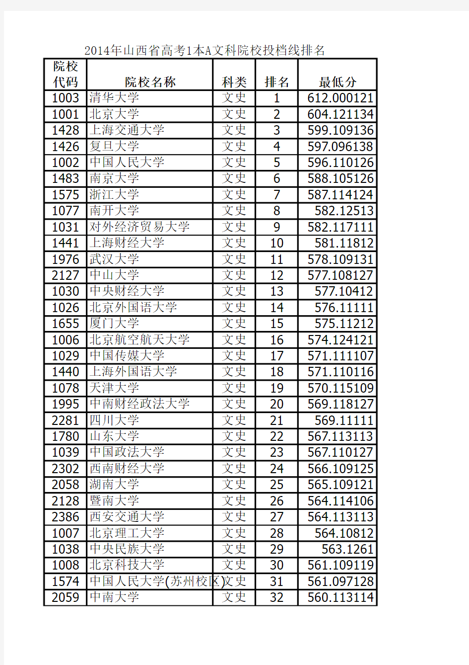 2014年山西省高考1本A文科院校投档线排名