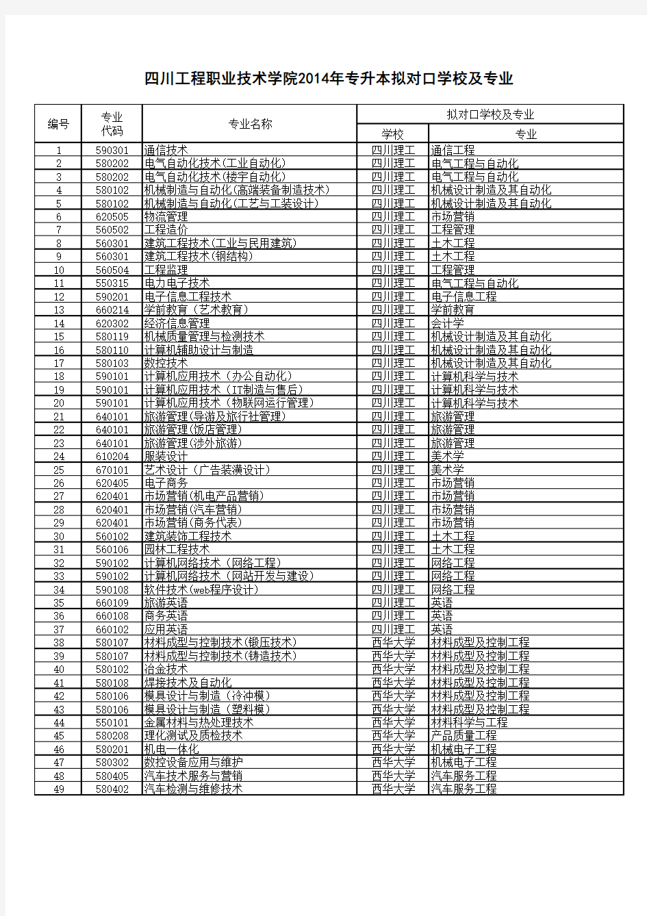 四川工程职业技术学院2014年专升本拟对口学校及专业对照表