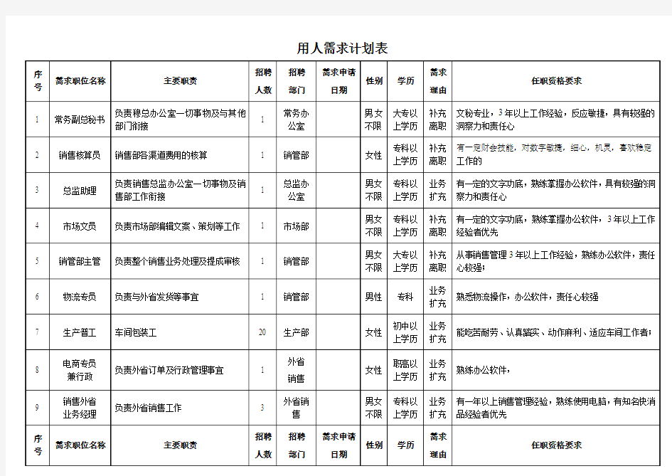 用人需求计划表