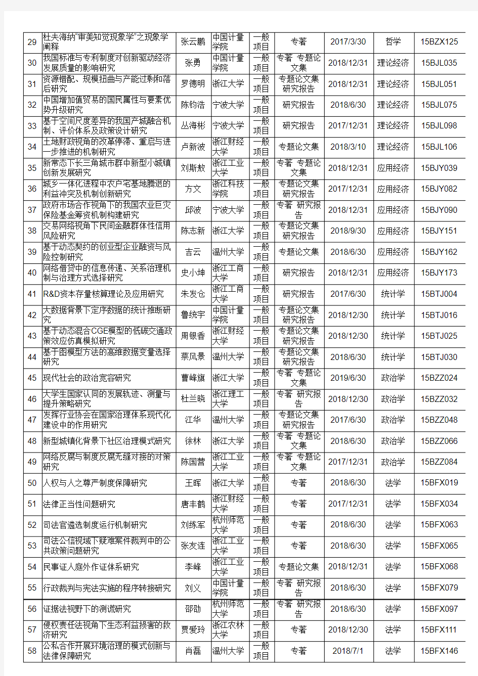 2015国家社科基金年度项目汇总