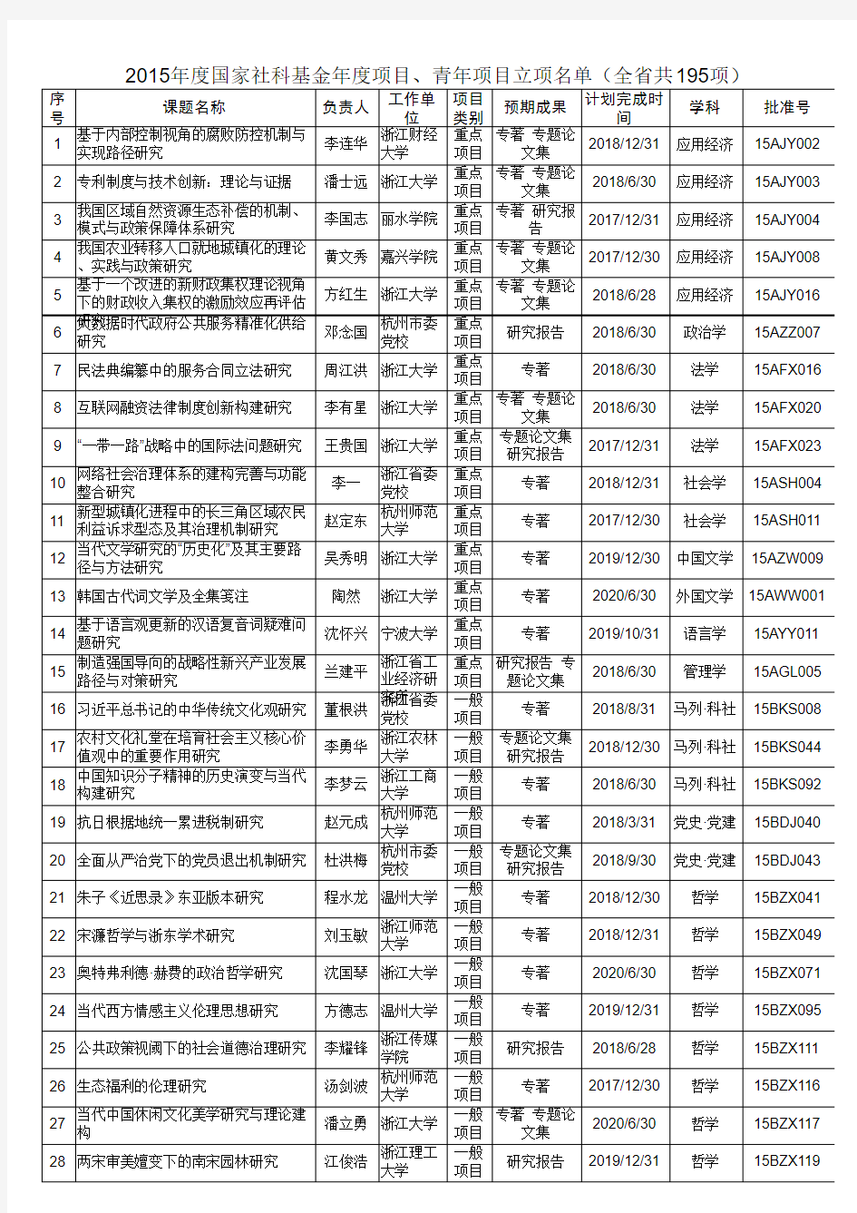 2015国家社科基金年度项目汇总