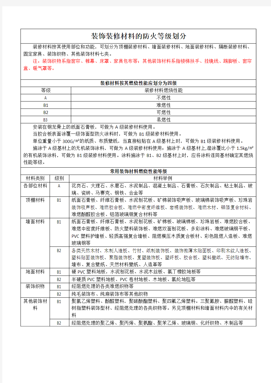 装饰装修材料防火等级划分细说