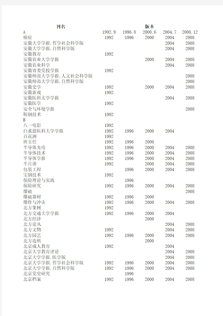 北大中文核心期刊汇总1992-2008