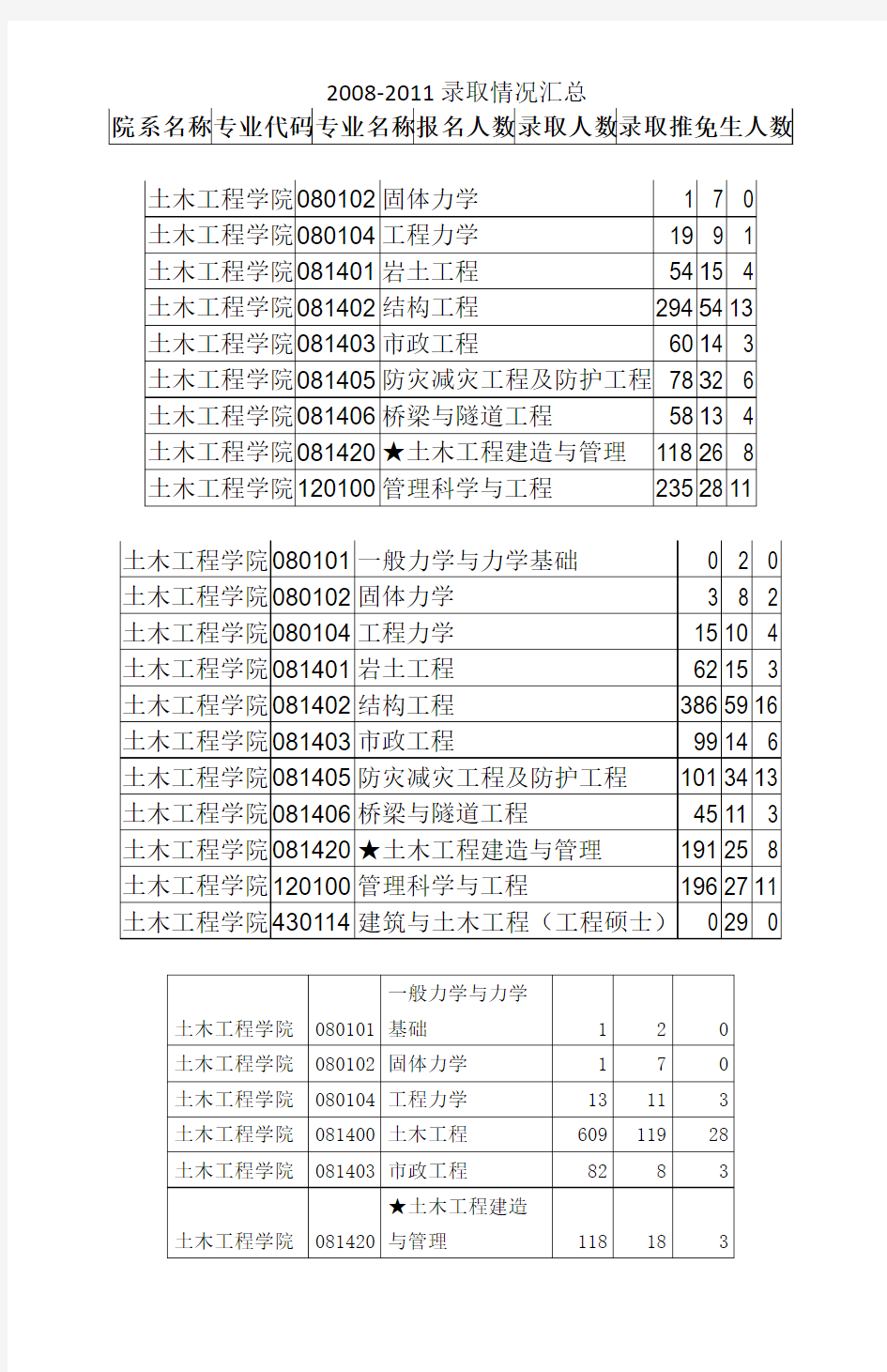 东南大学土木学院研究生各专业录取情况