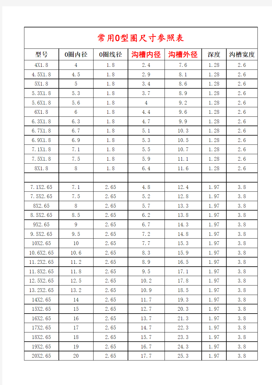 常用O型密封圈尺寸参照表