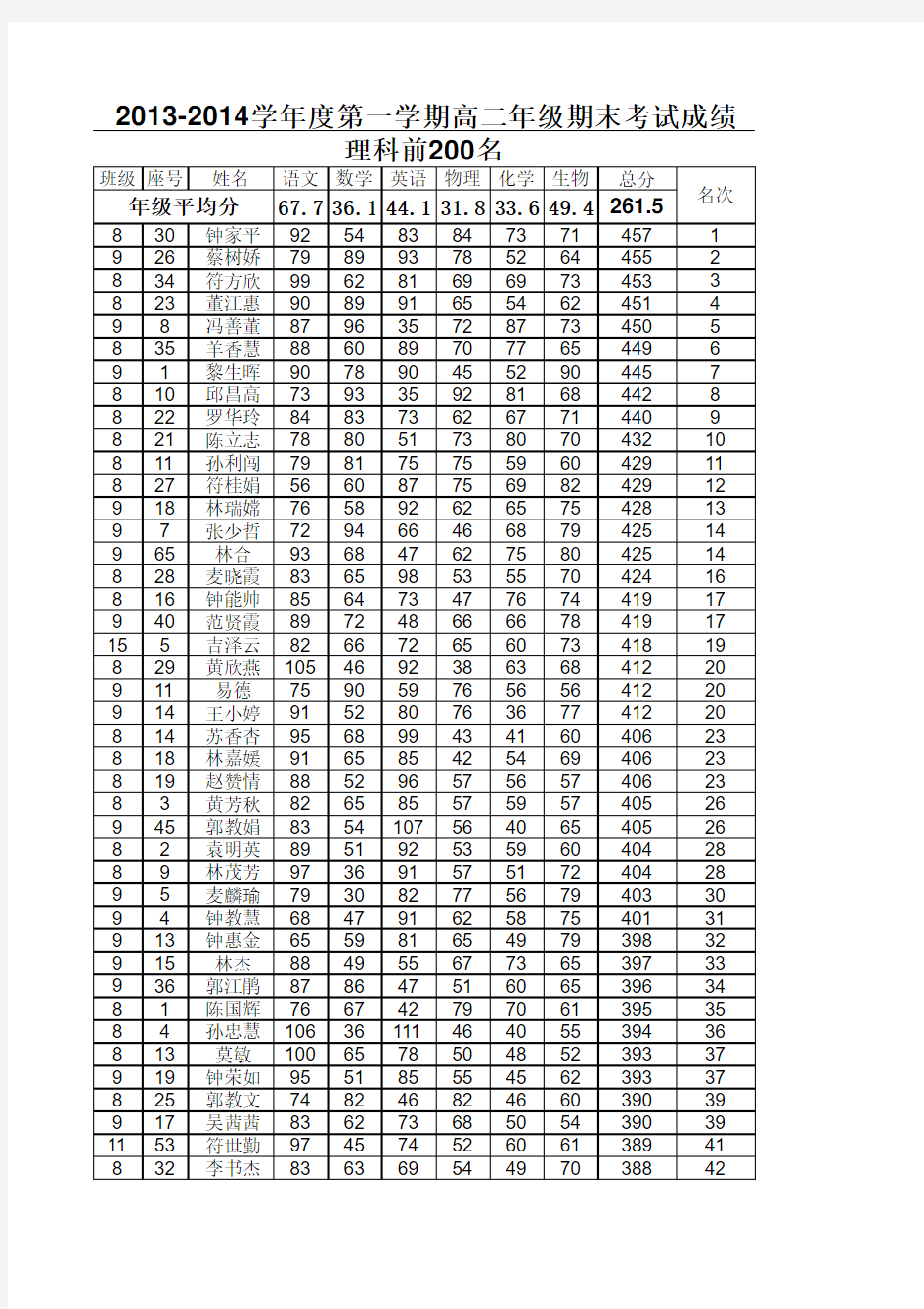 期末考试成绩登记表(高二第1学期)
