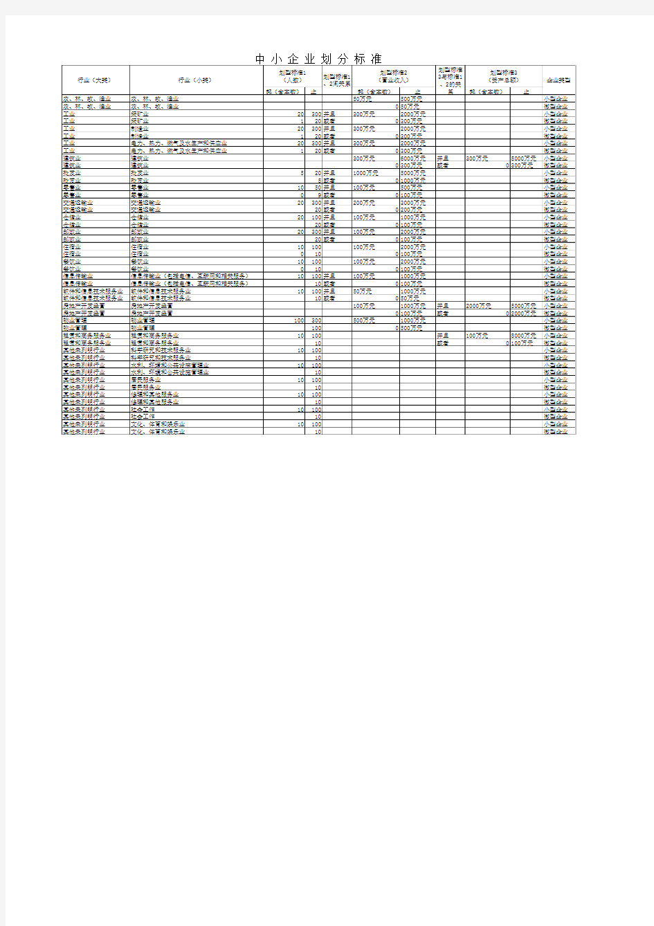 企业类型划分标准 表格(工信部联企业〔2011〕300号)