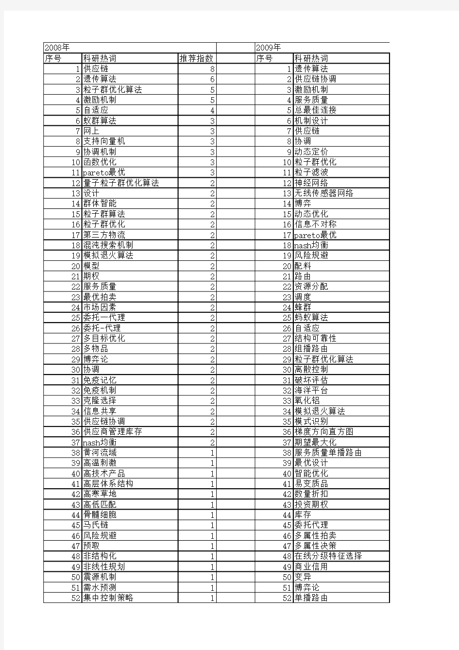 【国家自然科学基金】_最优机制_基金支持热词逐年推荐_【万方软件创新助手】_20140731