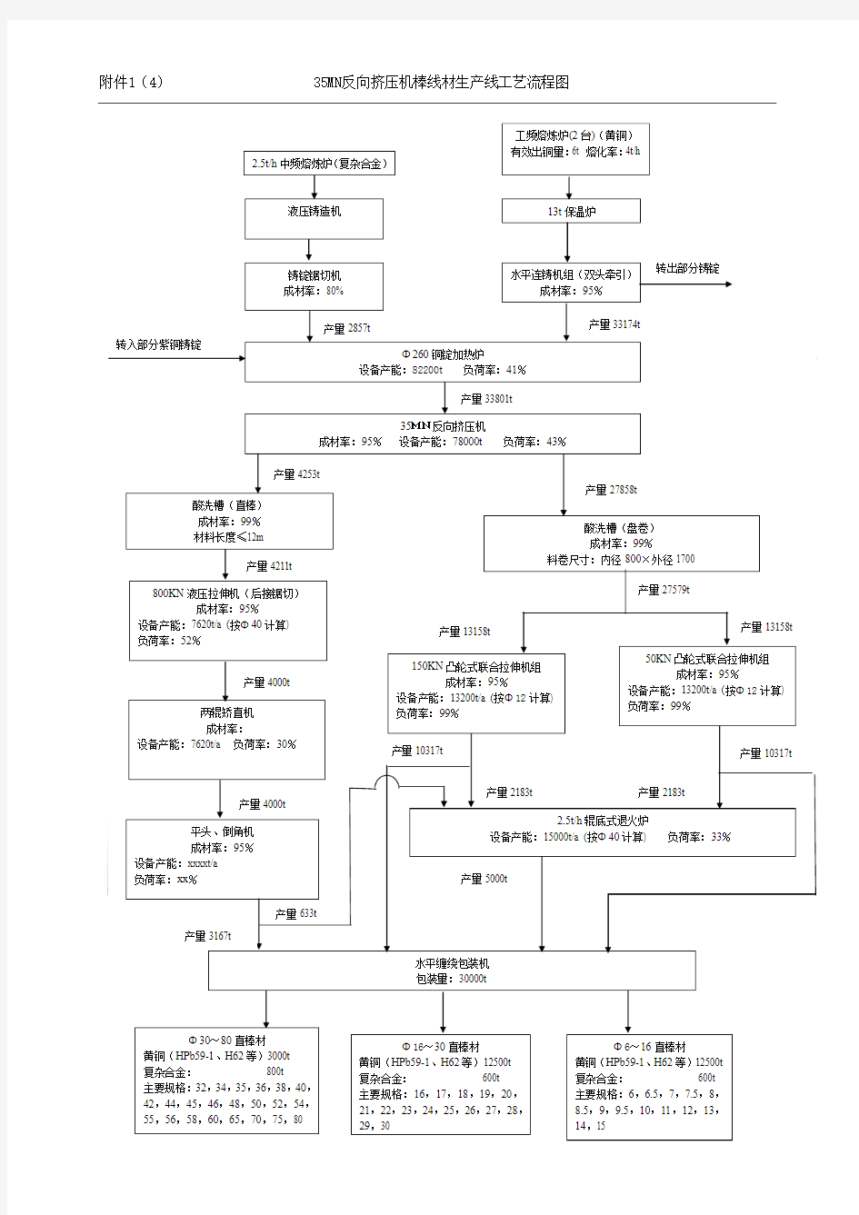 35MN反向挤压机棒材工艺流程图