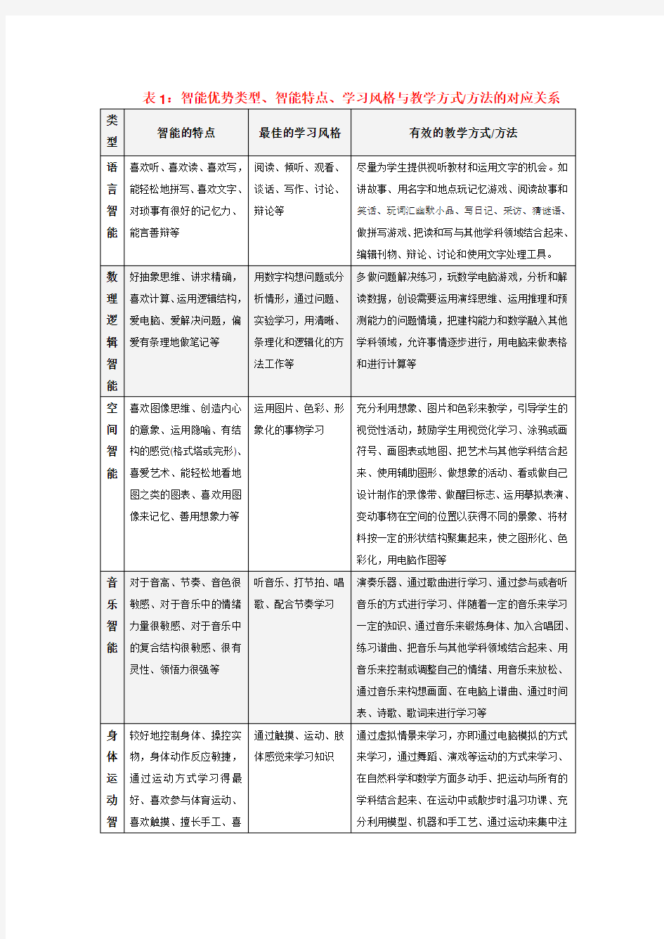 多元智能与教学方法及举例