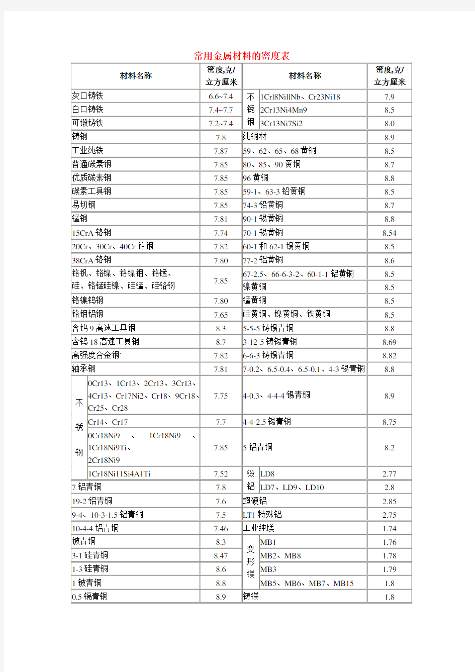 常用金属材料的密度表