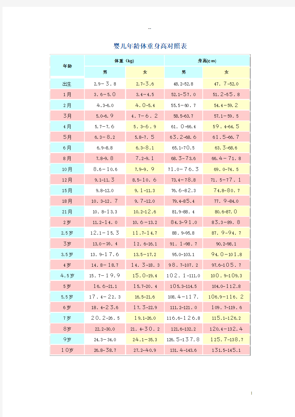 婴儿各月发育指标对照表