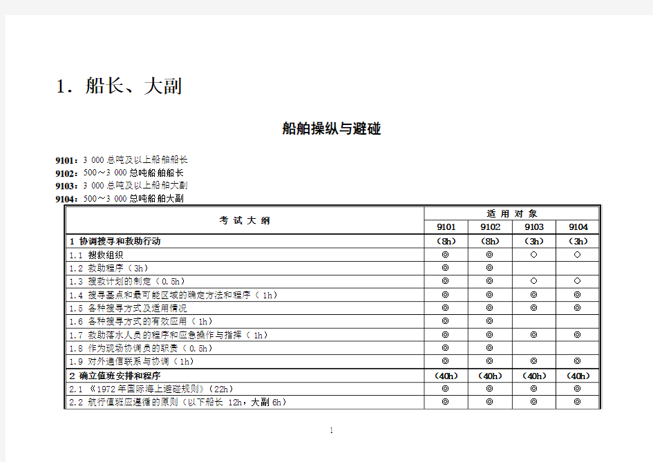 2016海船船员培训考试大纲(船长、大副-船舶操纵与避碰)