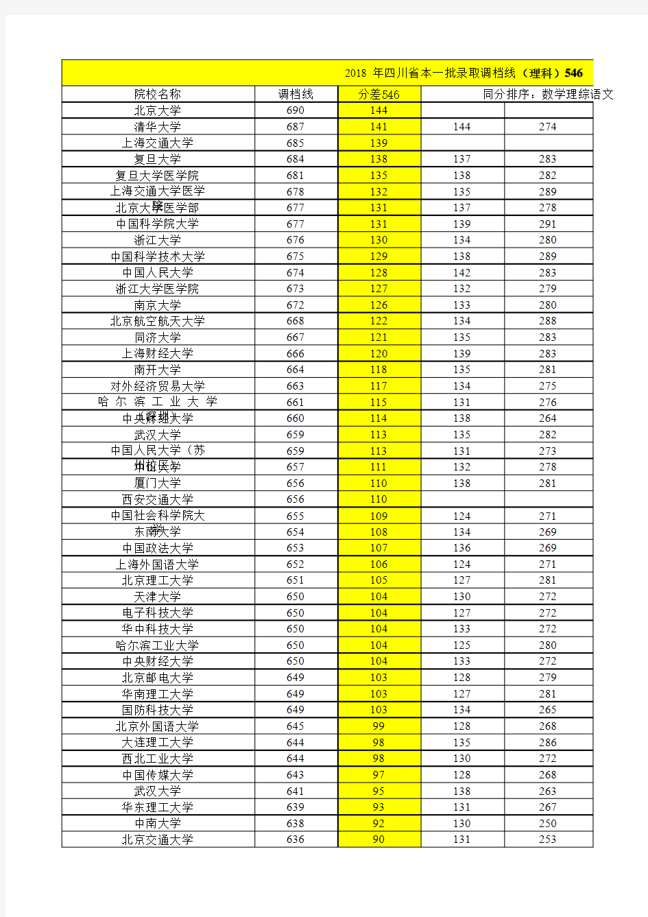 最新2018年四川省高考分数线、调档线、位次