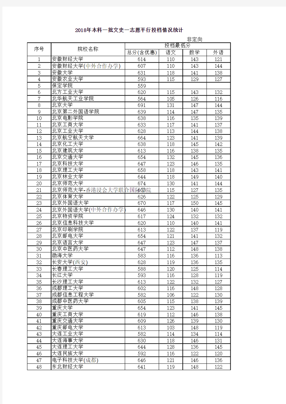 2018年河北本科一批文史一志愿平行投档情况统计