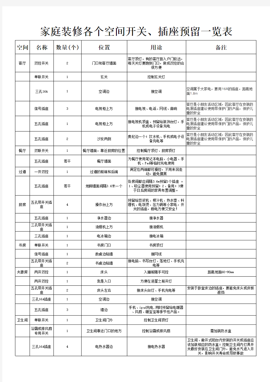 家庭装修各个空间开关 插座预留一览表