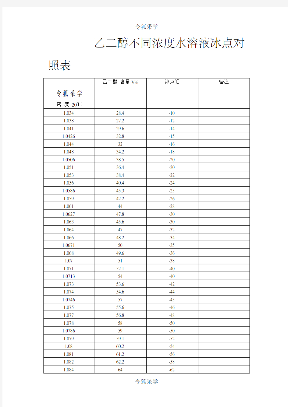 乙二醇密度、浓度冰点对照表