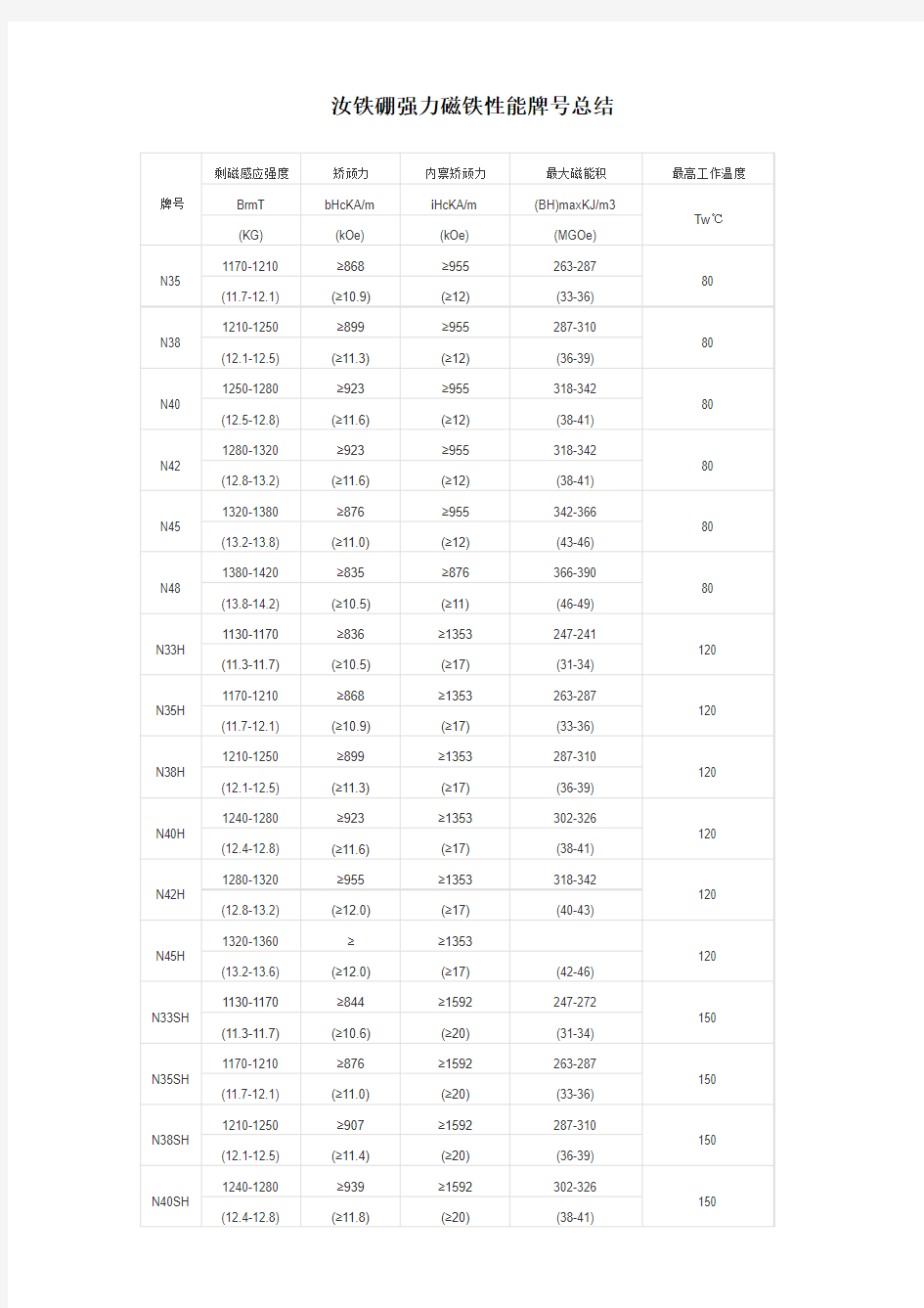 钕铁硼磁铁性能参数