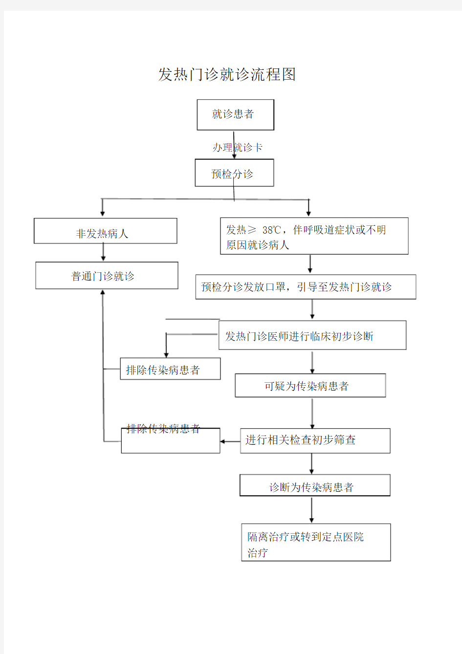 发热门诊就诊流程图