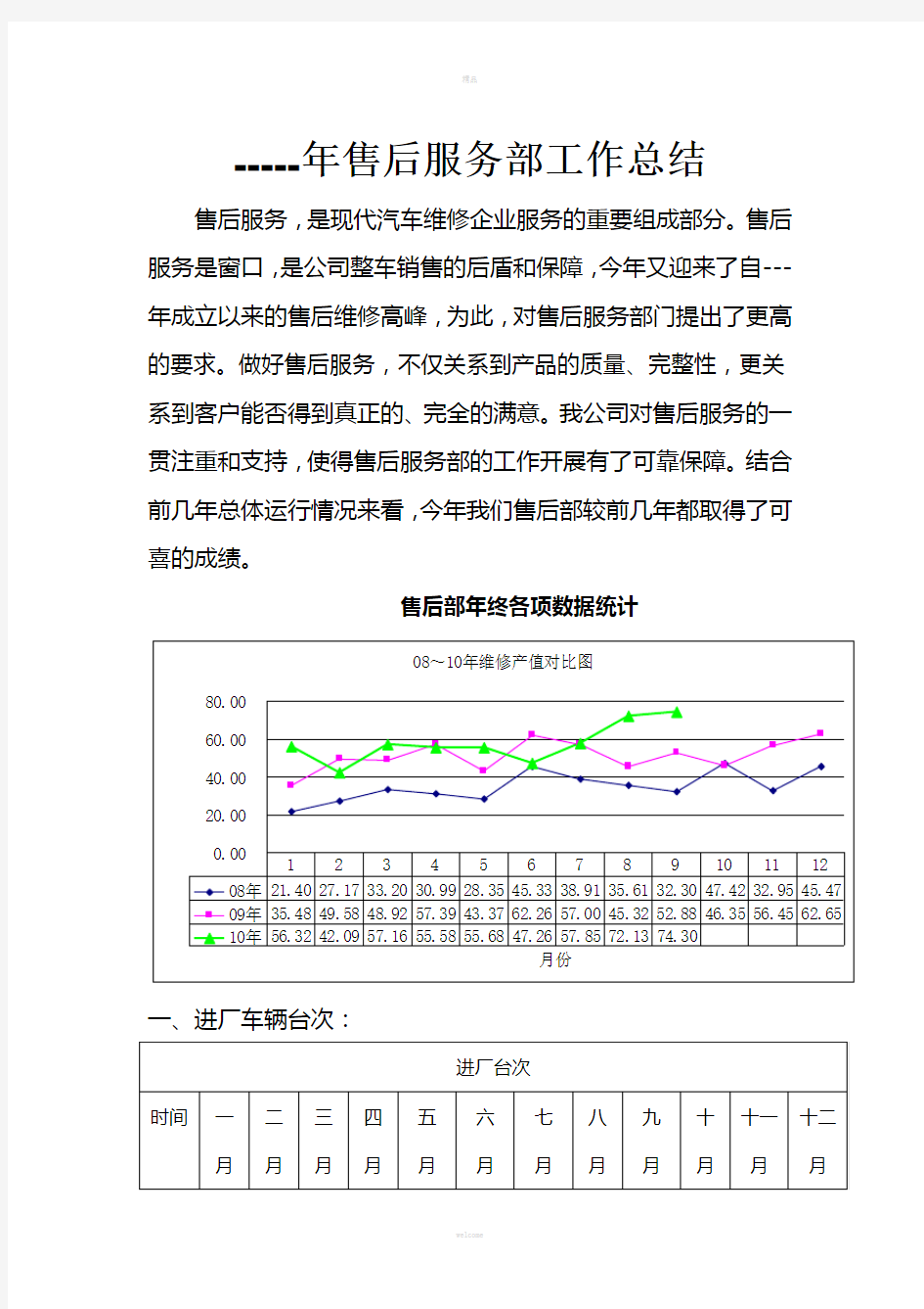 汽车4S店售后服务部工作总结