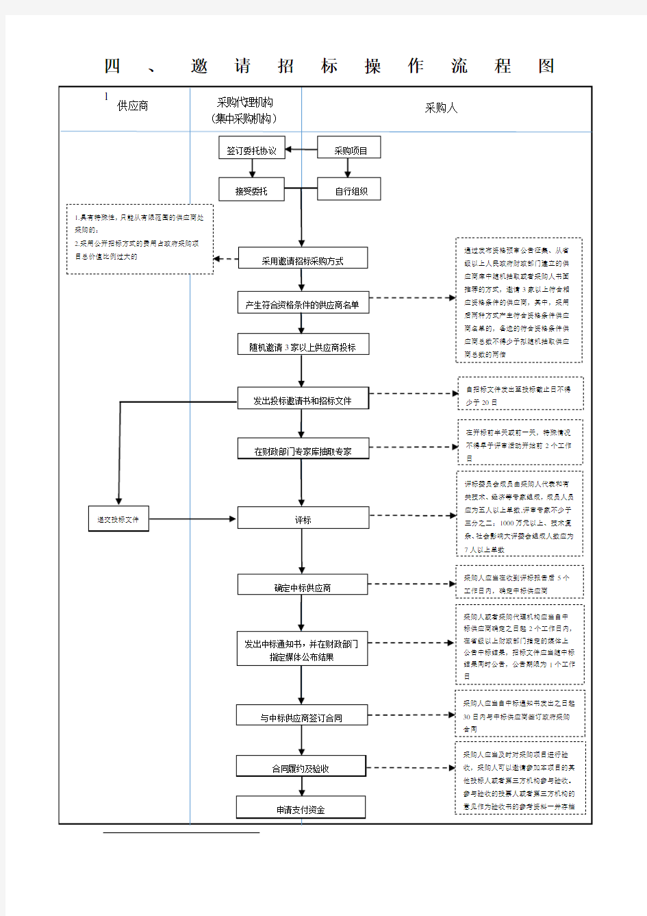 邀请招标操作流程图