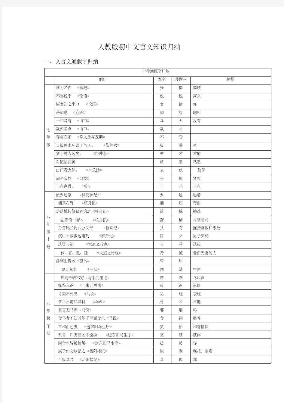 人教版初中语文文言文知识归纳大全