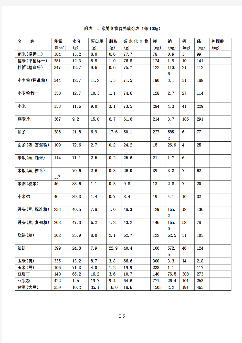 (完整版)附表一、常用食物营养成分表(每100g)