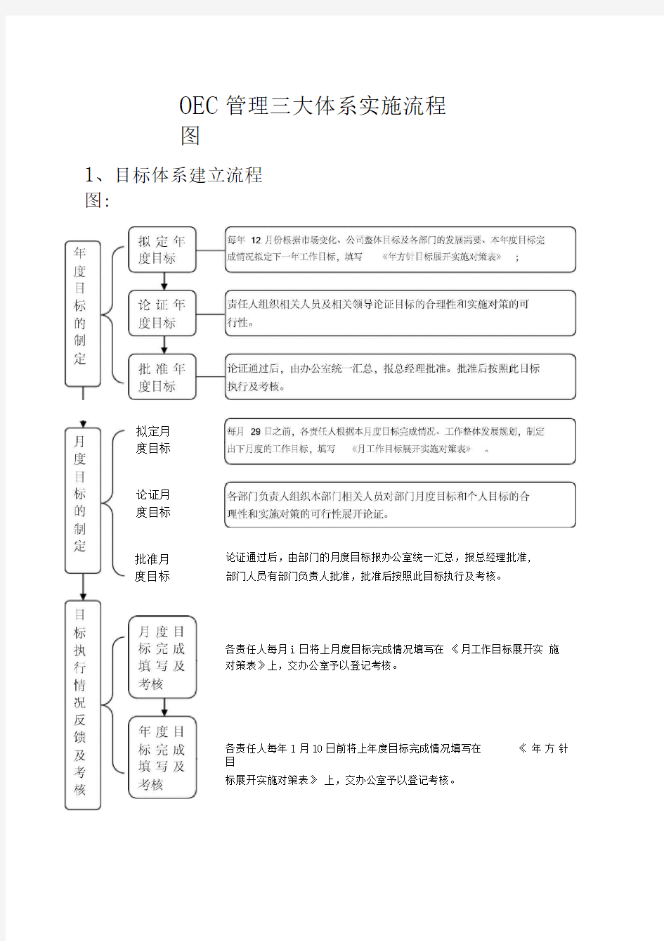 OEC管理体系实施流程