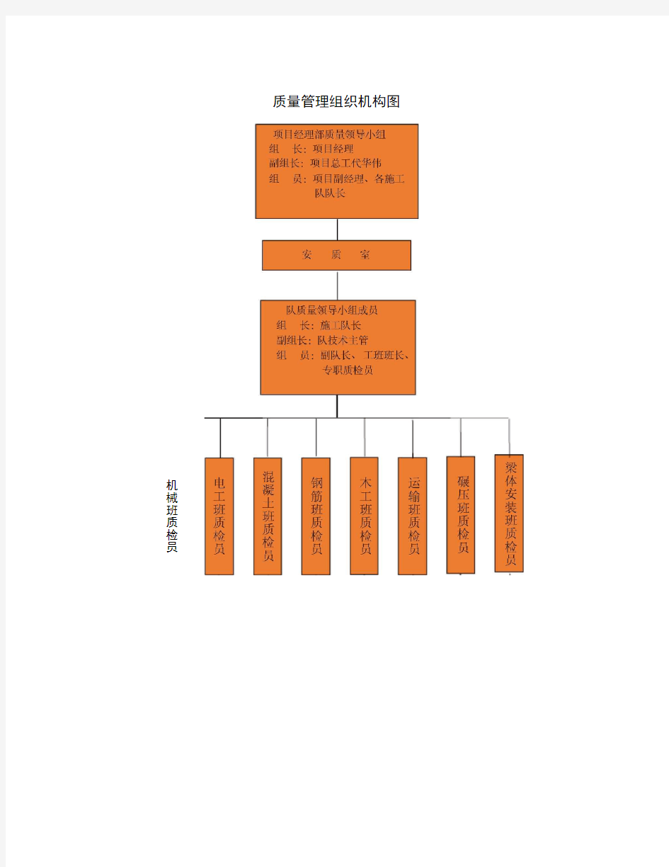 质量管理组织机构图