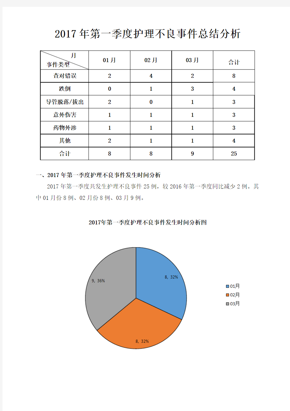 2017年第一季度护理不良事件总结分析