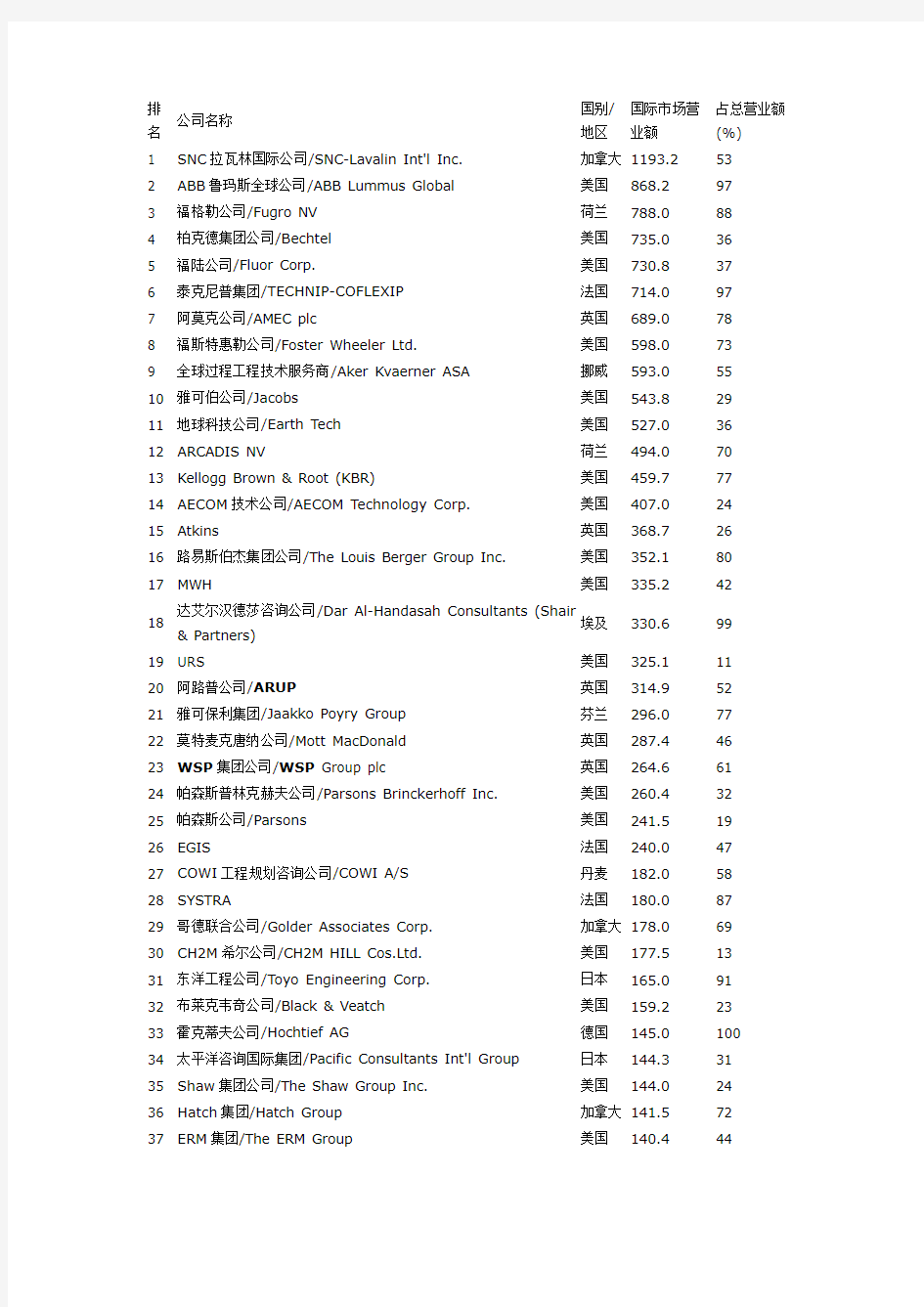 全球工程公司排名教学文案