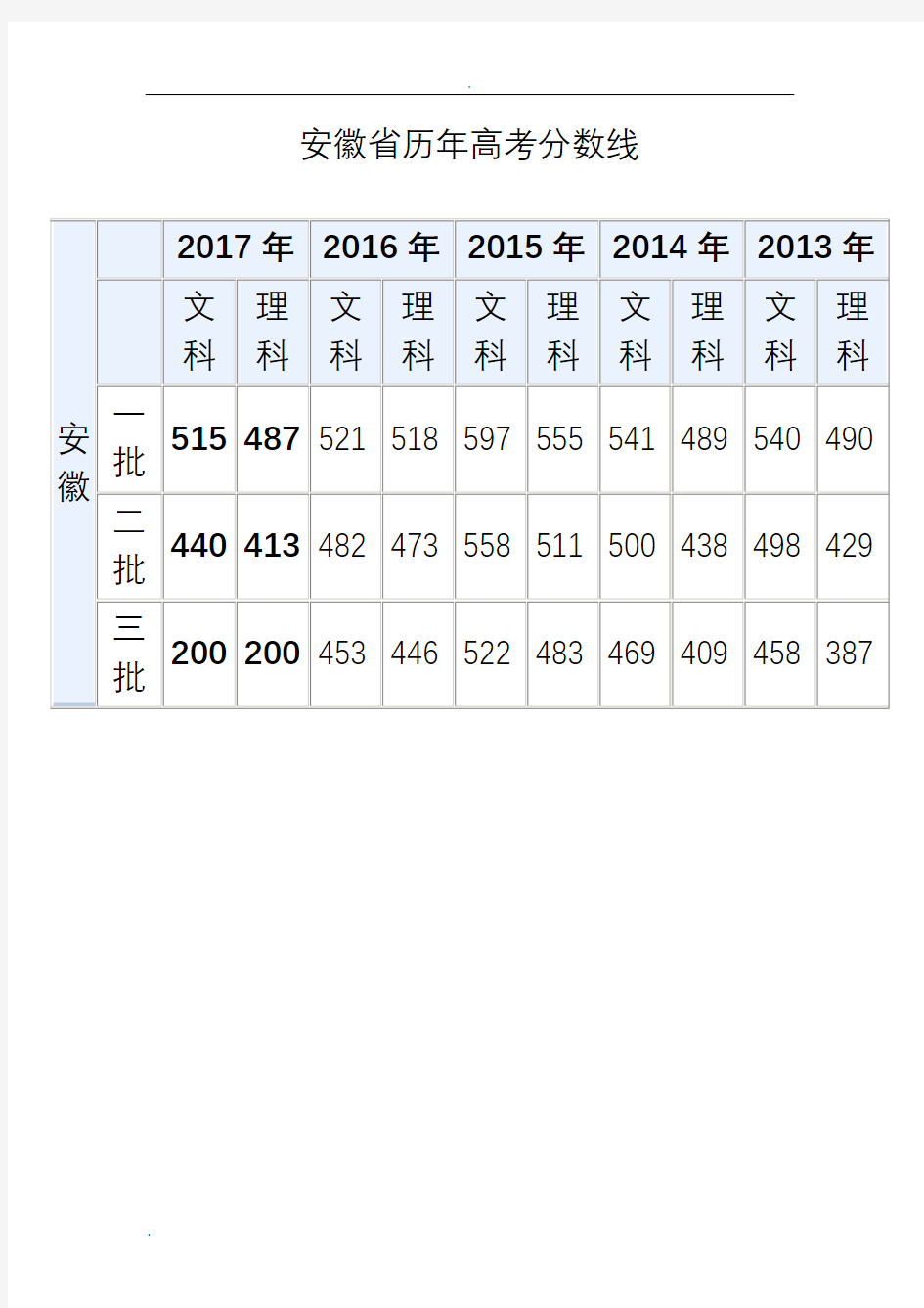 安徽省历年高考分数线