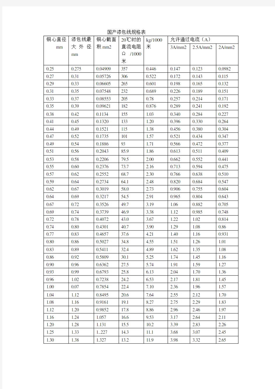 国产漆包线规格表