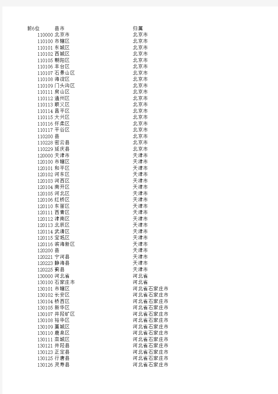 身份证号码前6位大全