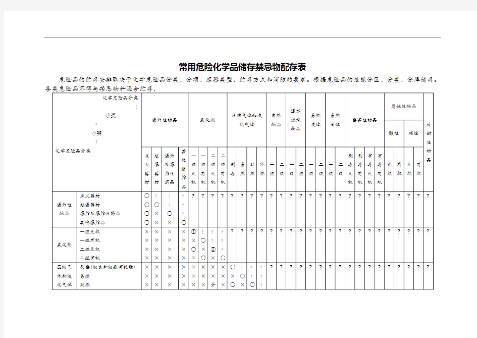 ★常用危险化学品储存禁忌物配存表