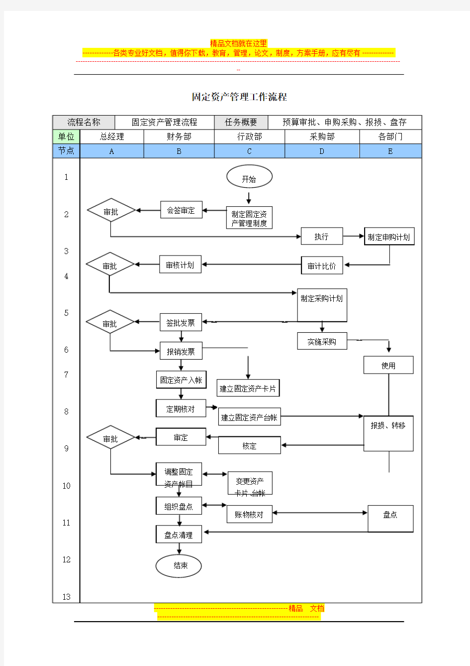 固定资产管理工作流程-模板