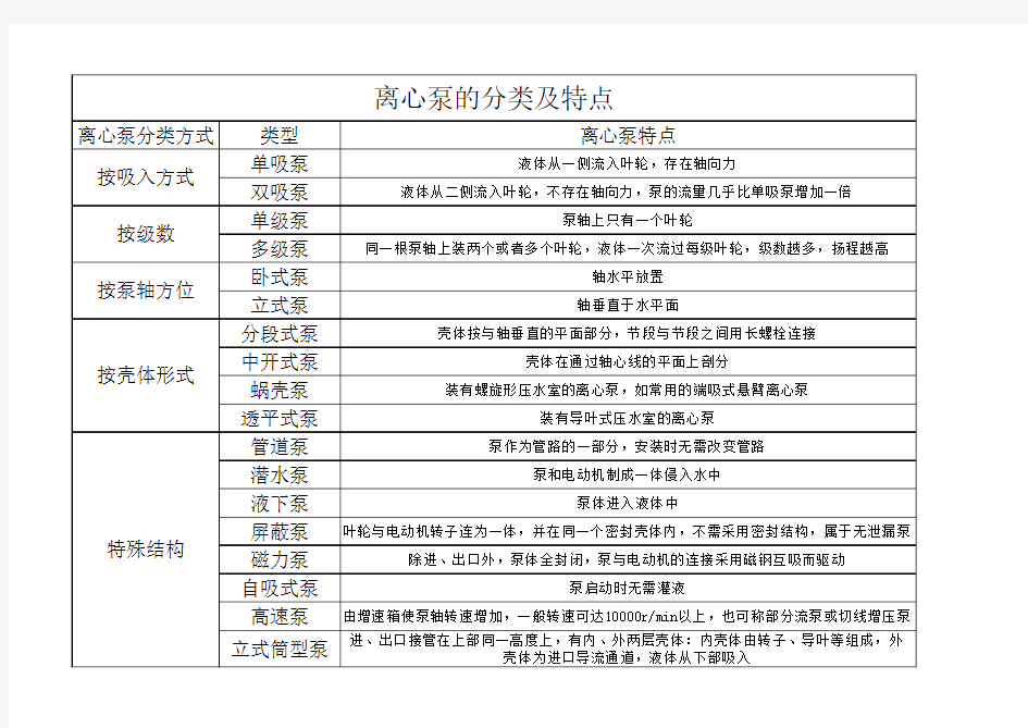 离心泵分类及特点