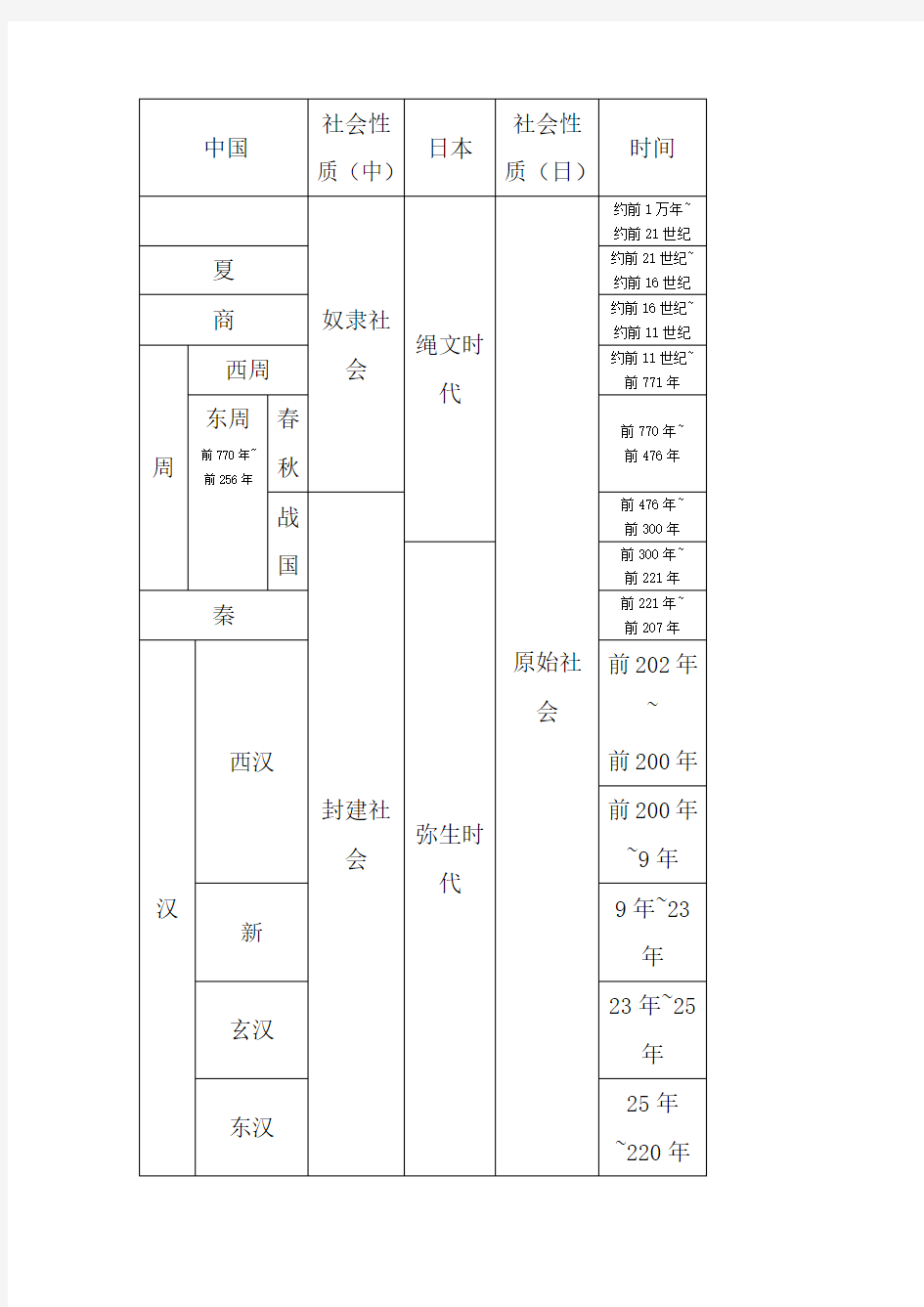 日本历史代对照表