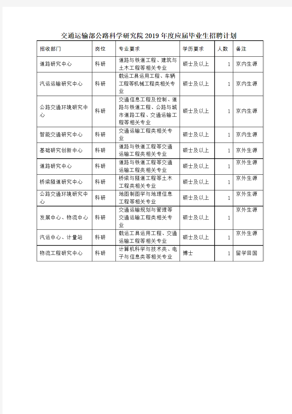 2019年度应届毕业生招聘计划.doc-交通运输部公路科学研究院